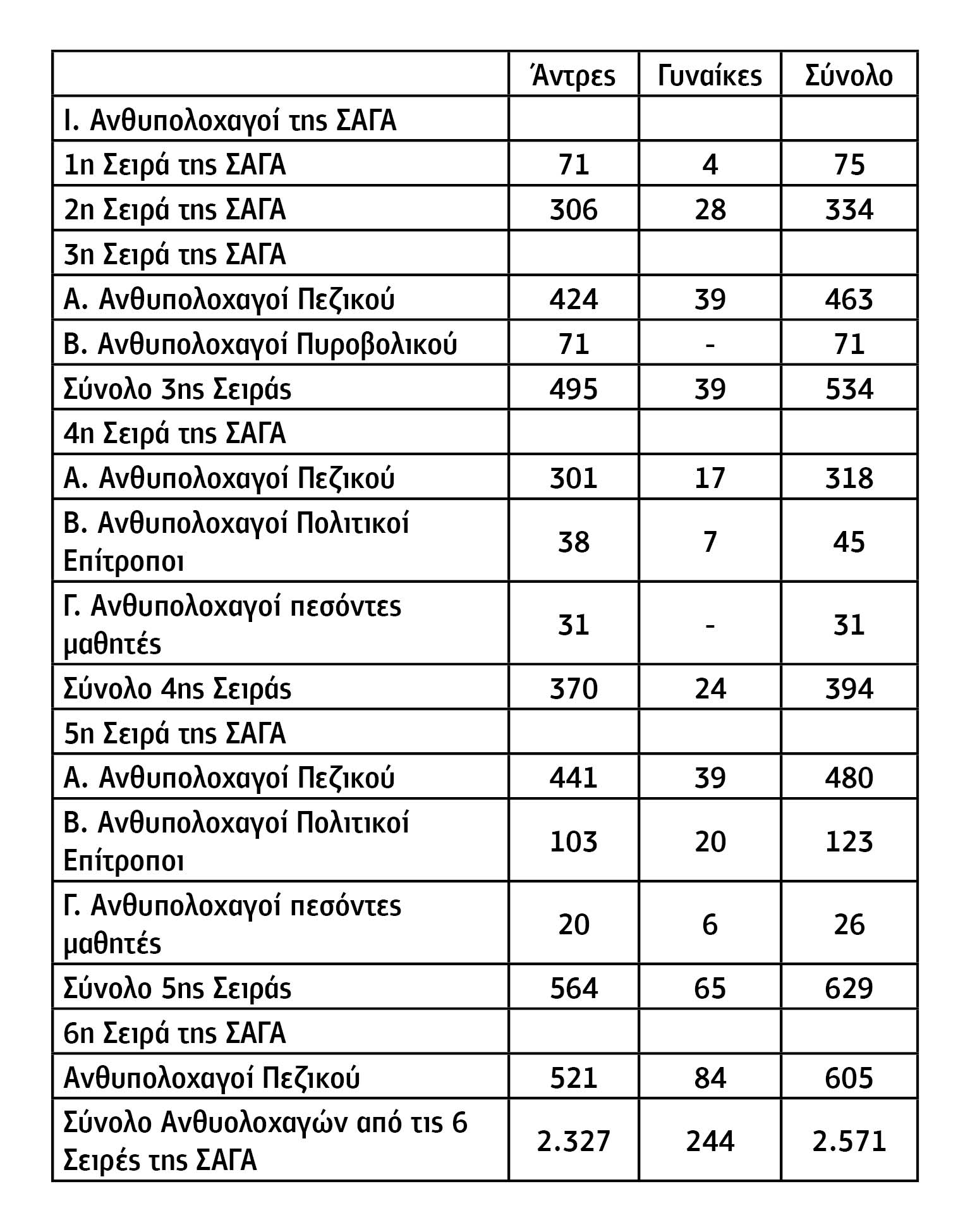 Κατάλογος Απόφοιτων Ανθυπολοχαγών από τις Σχολές του ΔΣΕ